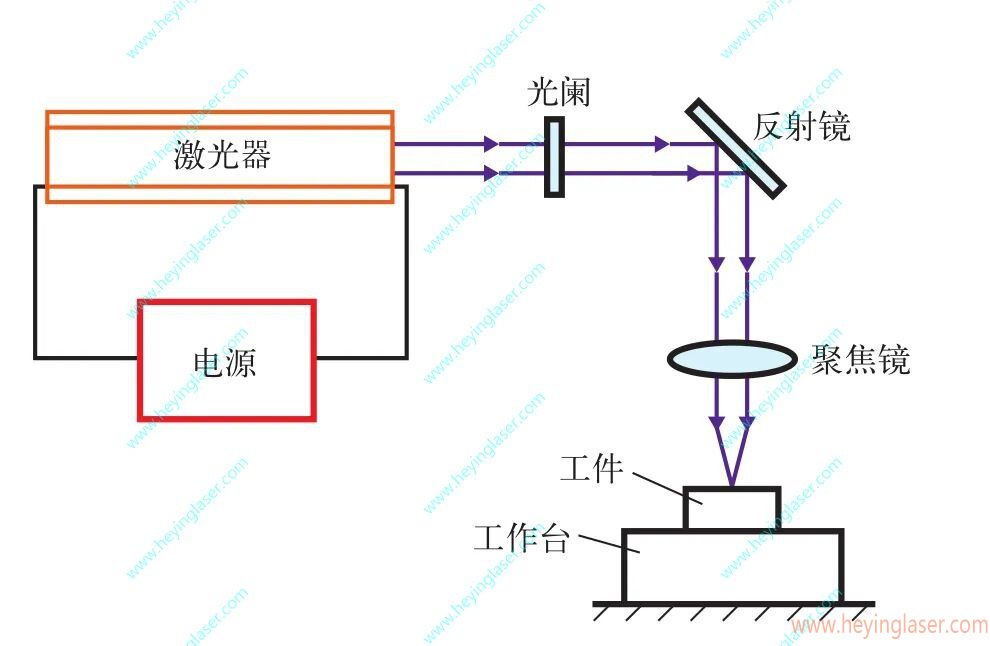 激光加工原理_proc