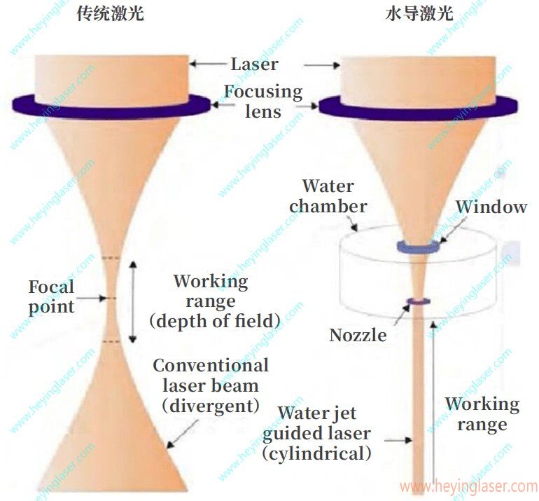 传统激光与水导激光的对比_proc