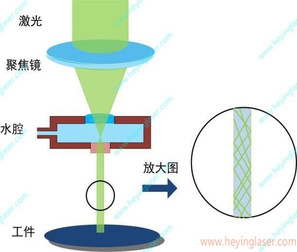 中文水导激光加工原理_proc